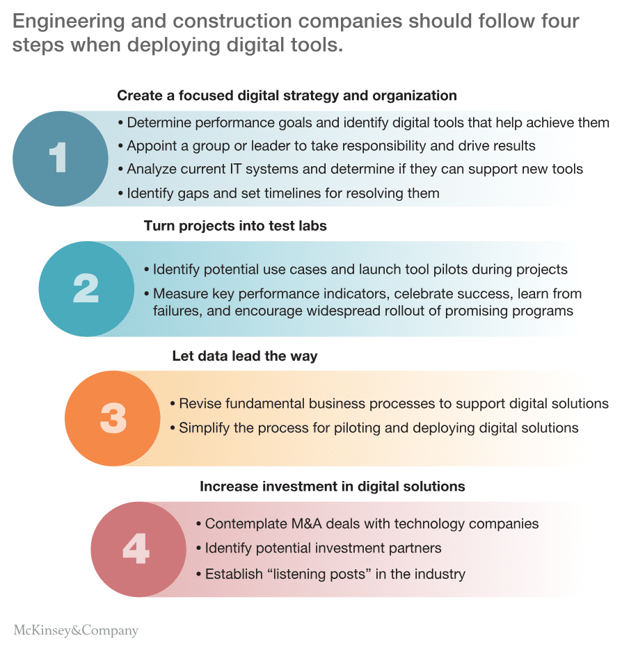 construction software startups McKinsey